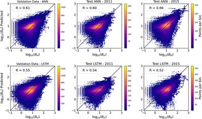 Comparison of Deep Learning Techniques to Model Connections Between Solar Wind and Ground Magnetic Perturbations